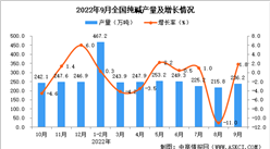 2022年9月全國純堿產量數據統計分析
