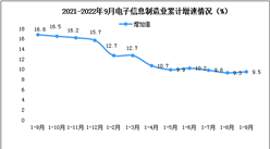 2022年9月電子信息制造業增加值及固定資產分析（圖）