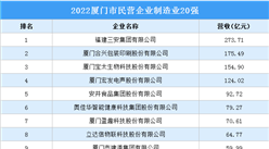 2022廈門市民營企業制造業20強榜單