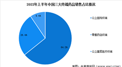 2022年中國終端藥品銷售市場現狀預測分析：銷售額同比增長3.3％（圖）