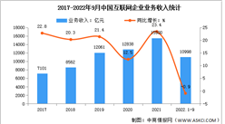 2022年1-9月互聯網行業收入及分領域增速分析（圖）