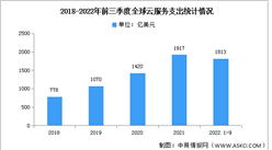 2022年前三季度全球云服務支出及競爭格局分析（圖）