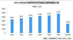 2022年中國零售藥店終端藥品銷售市場銷售額統計數據分析（圖）
