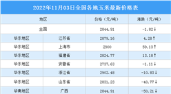 2022年11月04日全國各地最新玉米價格行情走勢分析