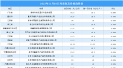 2022年11月04日全國各地最新雞蛋價格行情走勢分析