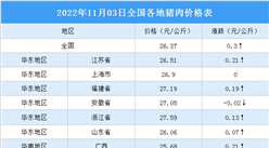 2022年11月04日全國各地最新豬肉價格行情走勢分析