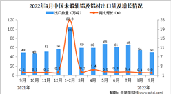 2022年9月中國未鍛軋鋁及鋁材出口數據統計分析