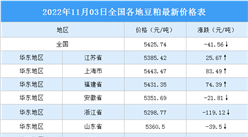2022年11月04日全國各地最新豆粕價格行情走勢分析