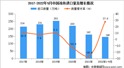 2022年1-9月中國凍魚進口數據統計分析