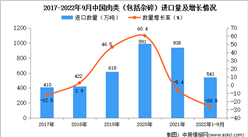 2022年1-9月中國肉類進口數據統計分析