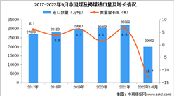 2022年1-9月中國煤及褐煤進口數據統計分析