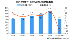 2022年1-9月中國乳品進口數據統計分析