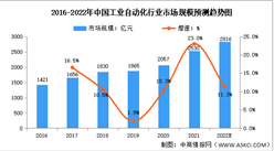 2022年中國伺服系統市場規模及競爭格局預測分析（圖）