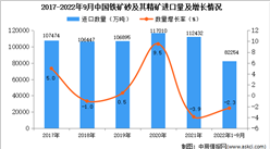 2022年1-9月中國鐵礦砂及其精礦進口數據統計分析