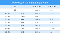 2022年11月07日全國各地最新玉米價格行情走勢分析