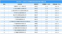 產業招商情報：2022年1-10月江門市制造業投資拿地20強企業