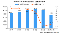 2022年1-9月中國原油進口數據統計分析