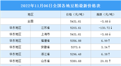 2022年11月07日全國各地最新豆粕價格行情走勢分析