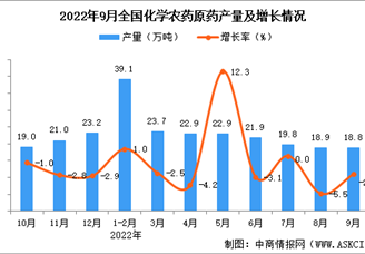 2022年9月全国化学农药原药产量数据统计分析