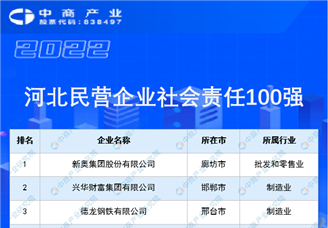 2022河北省民营企业社会责任100强（附榜单）
