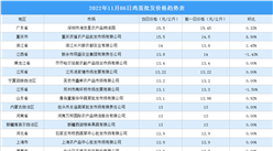 2022年11月07日全國各地最新雞蛋價格行情走勢分析