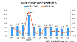 2022年9月全國中成藥產量數據統計分析