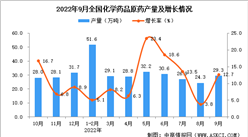 2022年9月全國化學藥品原藥產量數據統計分析