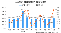 2022年9月全國化學纖維產量數據統計分析