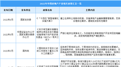 2022年中國房地產行業最新政策匯總一覽（圖）