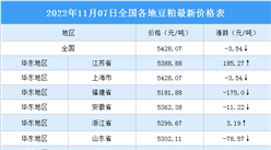 2022年11月08日全國各地最新豆粕價格行情走勢分析