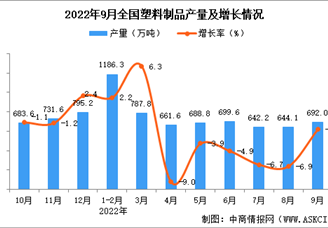 2022年9月全国塑料制品产量数据统计分析