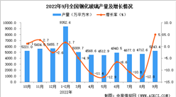 2022年9月全國鋼化玻璃產量數據統計分析