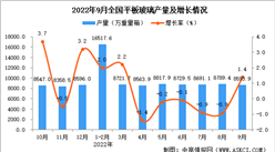 2022年9月全國平板玻璃產量數據統計分析