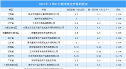 2022年11月08日全國各地最新大米價格行情走勢分析
