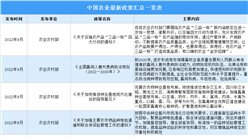2022年9月中國農業最新政策匯總一覽（表）