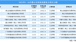 產業招商情報：2022年1-10月佛山市招商來源重點項目10強