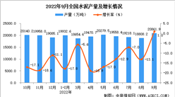 2022年9月全國水泥產量數據統計分析