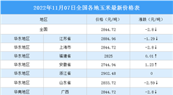 2022年11月08日全國各地最新玉米價格行情走勢分析