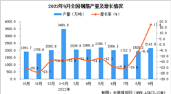 2022年9月全國鋼筋產量數據統計分析