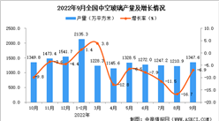 2022年9月全國中空玻璃產量數據統計分析