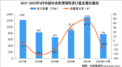 2022年1-9月中國中央處理部件進口數據統計分析