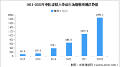 2022年全球虛擬人投融資分析：保持熱度高漲（圖）