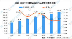 2022年中國滑動軸承市場規模及發展趨勢預測分析（圖）