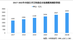 2022年中國環境清潔及維護服務市場現狀及行業發展前景預測分析（圖）