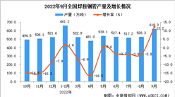 2022年9月全國焊接鋼管產量數據統計分析