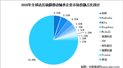 2022年全球動壓油膜滑動軸承市場規模及競爭格局預測分析（圖）