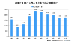 2022年10月深圳各區二手房成交數據分析：住宅成交1733套