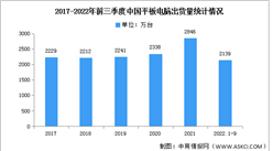 2022年第三季度中國平板電腦市場現狀及發展趨勢分析（圖）