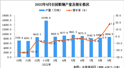 2022年9月全國粗鋼產量數據統計分析