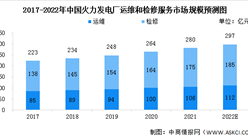 2022年中國火力發電廠運維和檢修服務市場規模及行業驅動因素預測分析（圖）
